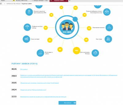 Голосование конкурс субсидий Москва.png